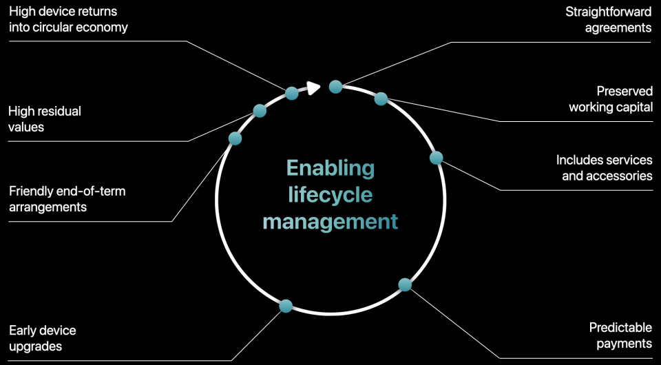 An animation showing a circular diagram labelled “Enabling lifecycle management.” An arrow moves clockwise around the circle, revealing these benefits of Apple Financial Services: straightforward agreements, preserved working capital, includes services and accessories, predictable payments, early device upgrades, friendly end-of-term arrangements, high residual values and high device returns into the circular economy.